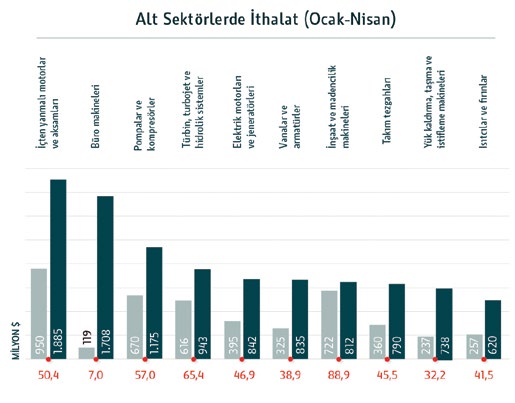 Alt sektörlerde ithalat (Ocak-Nisan)