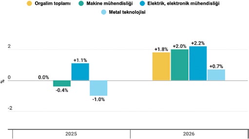 Orgalim ciro grafiği: Orgalim toplamı, makine mühendisliği, elektrik-elektronik mühendisliği ve metal teknolojisi için 2025 ve 2026 yüzde değişimi