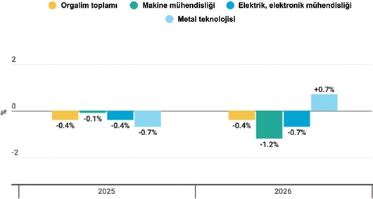 Orgalim istihdam grafiği: Orgalim toplamı, makine mühendisliği, elektrik-elektronik mühendisliği ve metal teknolojisi için 2025 ve 2026 yüzde değişimi