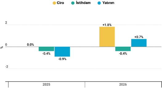 Orgalim sektörde genel durum grafiği: ciro, istihdam ve yatırımın 2025 ve 2026 yüzde değişimi