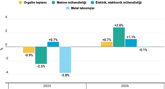 Orgalim yatırım grafiği: Orgalim toplamı, makine mühendisliği, elektrik-elektronik mühendisliği ve metal teknolojisi için 2025 ve 2026 yüzde değişimi