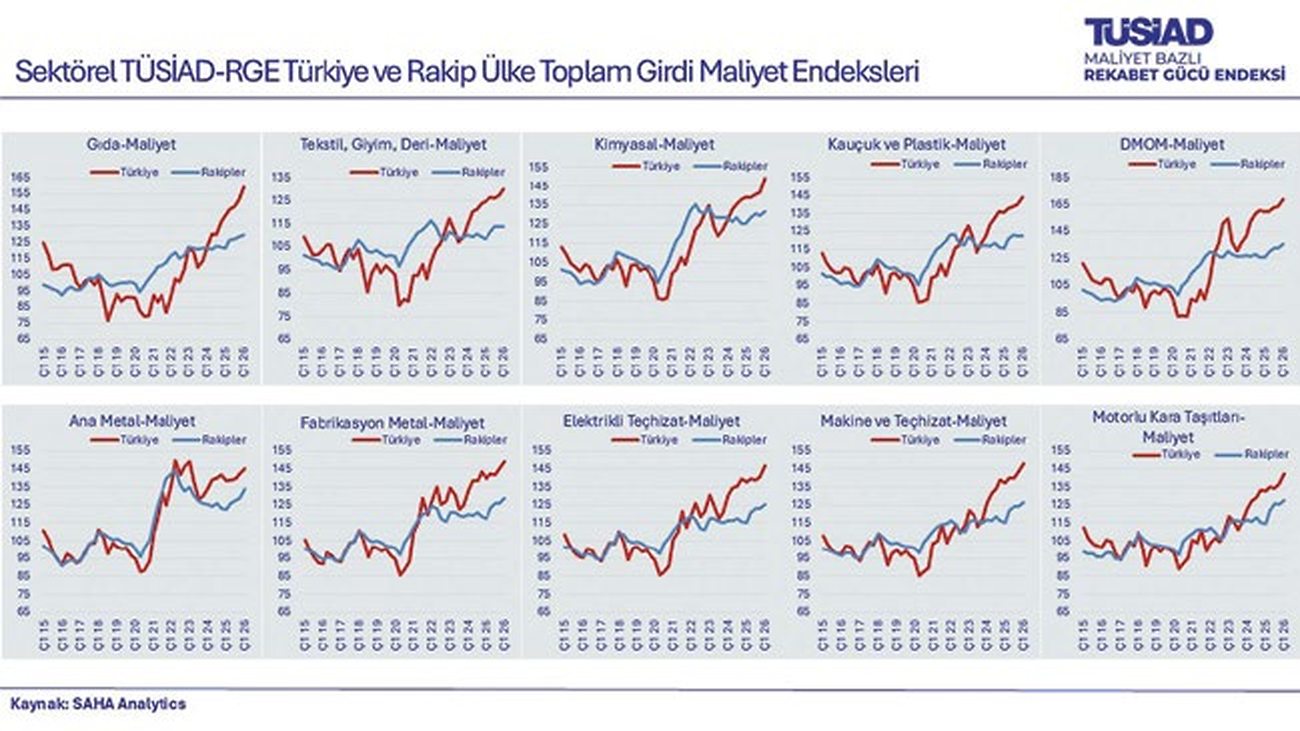 Sektörel TÜSİAD-RGE Türkiye ve rakip ülke toplam girdi maliyet endeksleri, 10 sektörlü grafik paneli (Kaynak: SAHA Analytics)