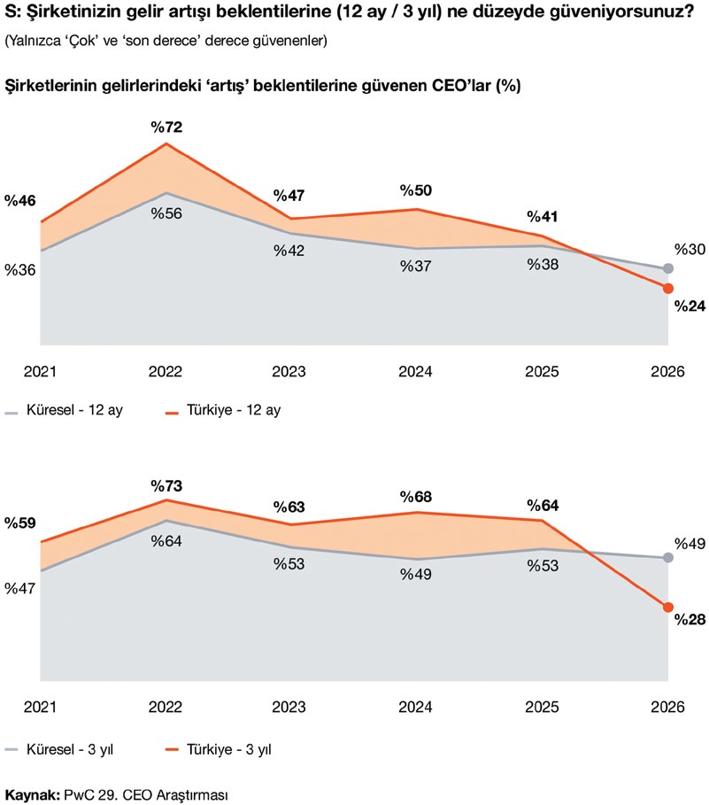 Şirketlerin gelir artışı beklentilerine (12 ay ve 3 yıl) güvenen CEO'lar, 2021-2026, Küresel ve Türkiye çizgi grafikleri, Kaynak: PwC 29. CEO Araştırması