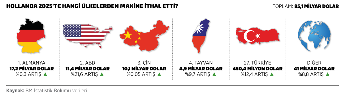 Hollanda 2025'te hangi ülkelerden makine ithal etti? Ülke sıralaması