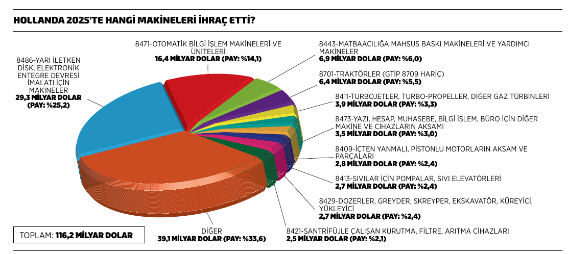 Hollanda 2025'te hangi makineleri ihraç etti? Pasta grafik, toplam 116,2 milyar dolar