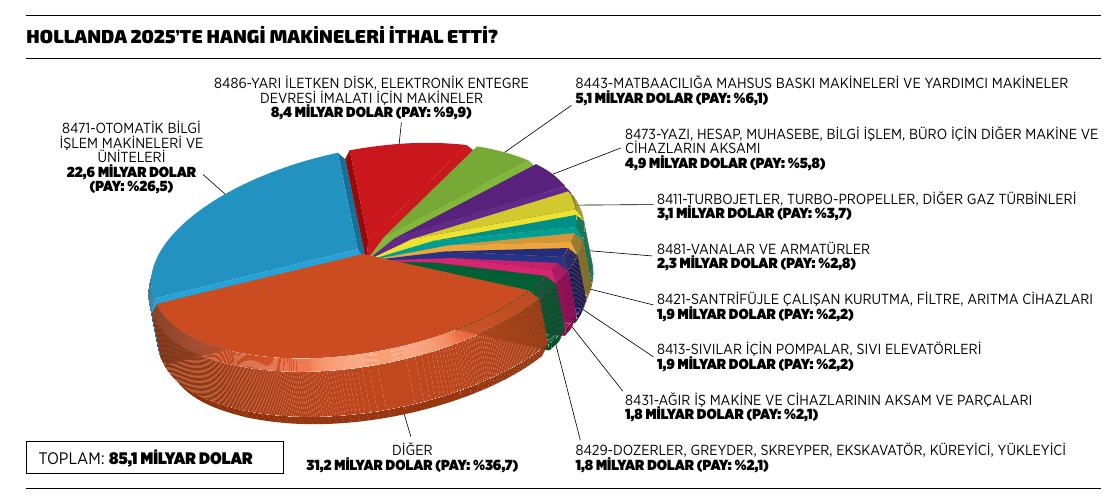 Hollanda 2025'te hangi makineleri ithal etti? Pasta grafik, toplam 85,1 milyar dolar