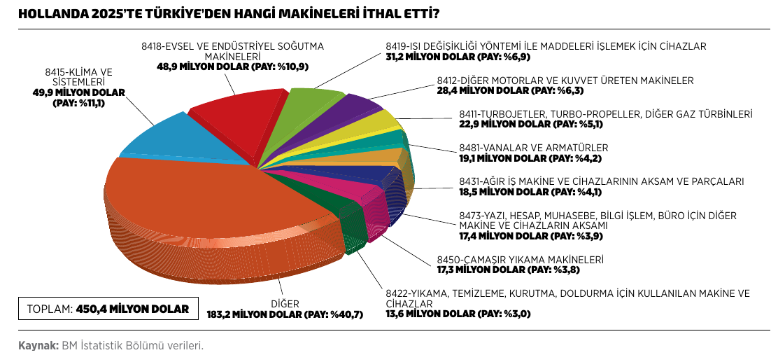 Hollanda 2025'te Türkiye'den hangi makineleri ithal etti? Pasta grafik, toplam 450,4 milyon dolar