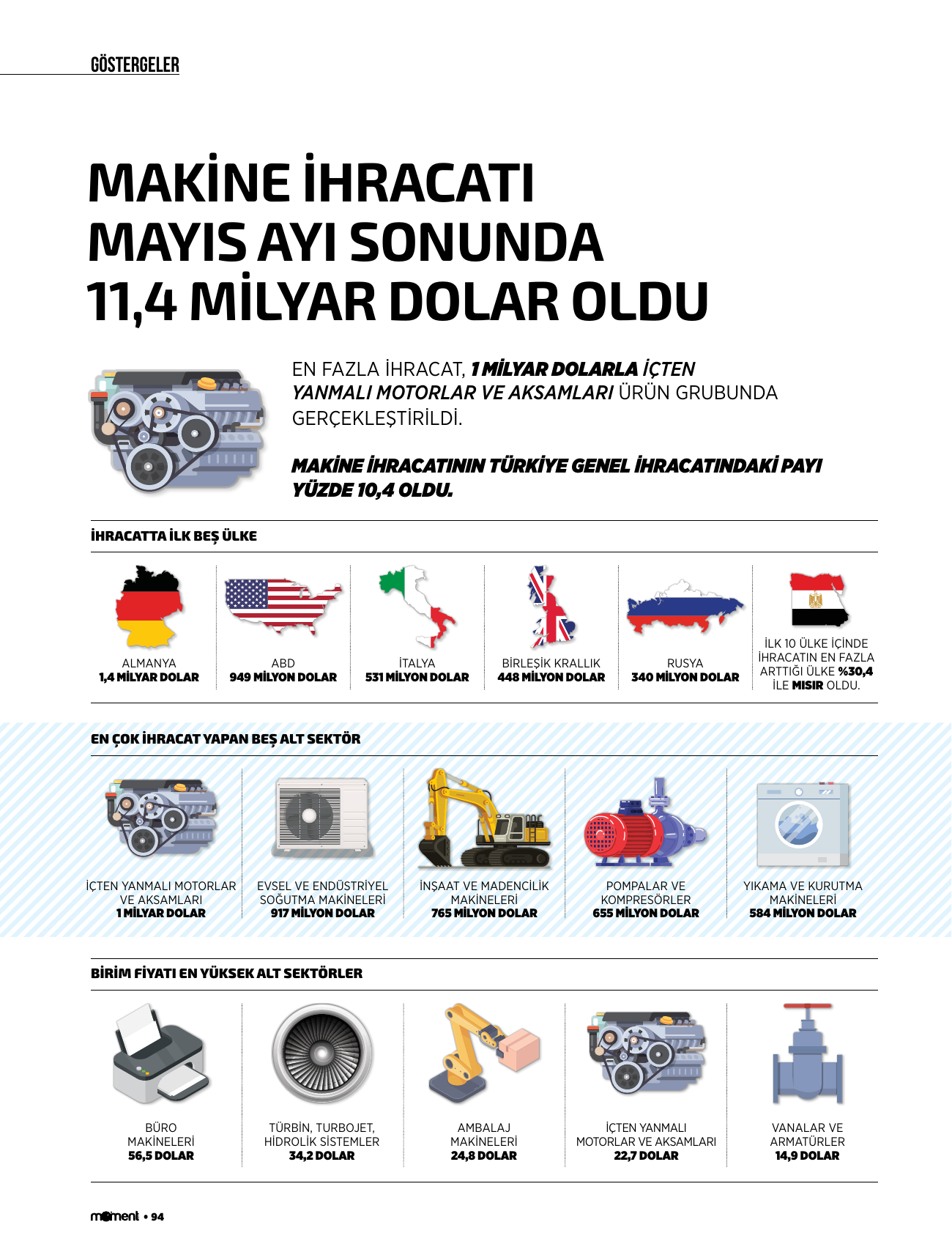 Makine ihracatı Mayıs ayı sonunda 11,4 milyar dolar oldu