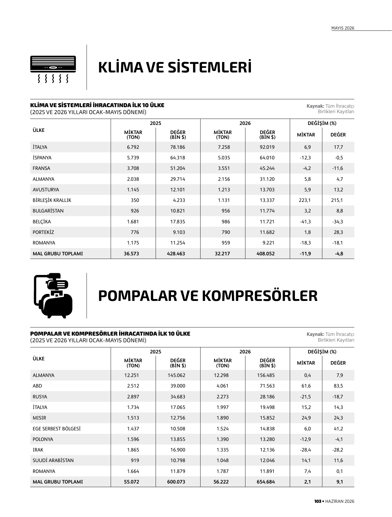 Klima ve sistemleri, pompalar ve kompresörler