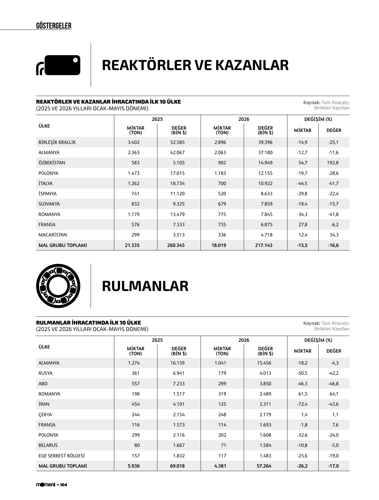 Reaktörler ve kazanlar, rulmanlar