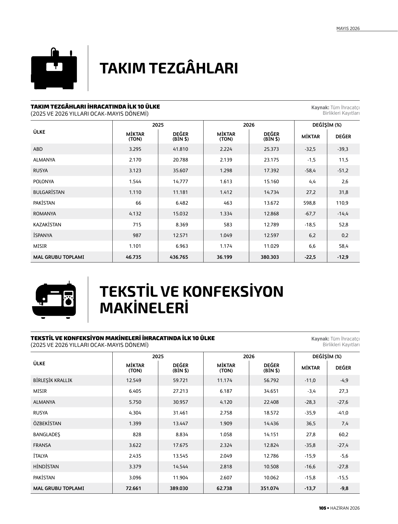 Takım tezgâhları, tekstil ve konfeksiyon makineleri