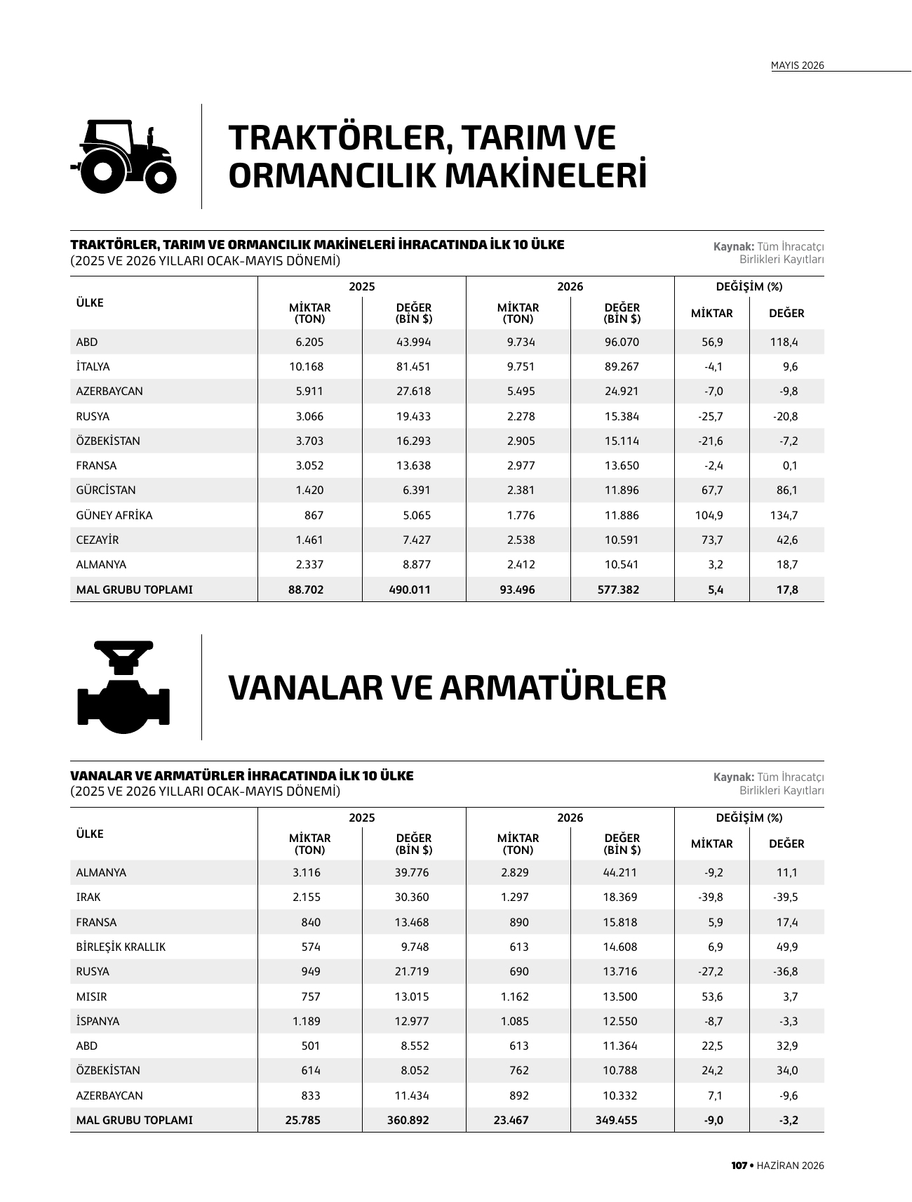 Traktörler, tarım ve ormancılık makineleri, vanalar ve armatürler