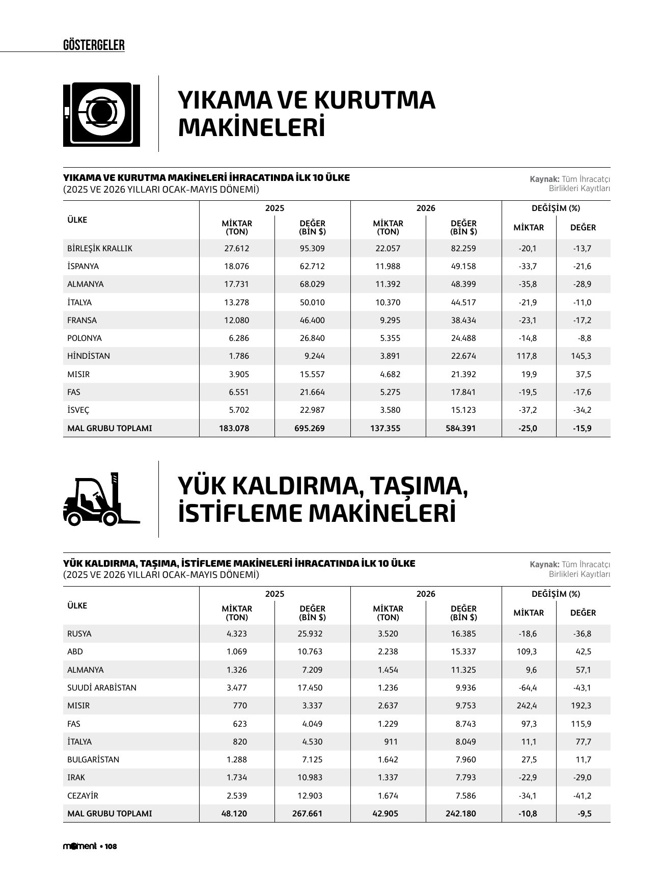 Yıkama ve kurutma makineleri, yük kaldırma taşıma istifleme makineleri