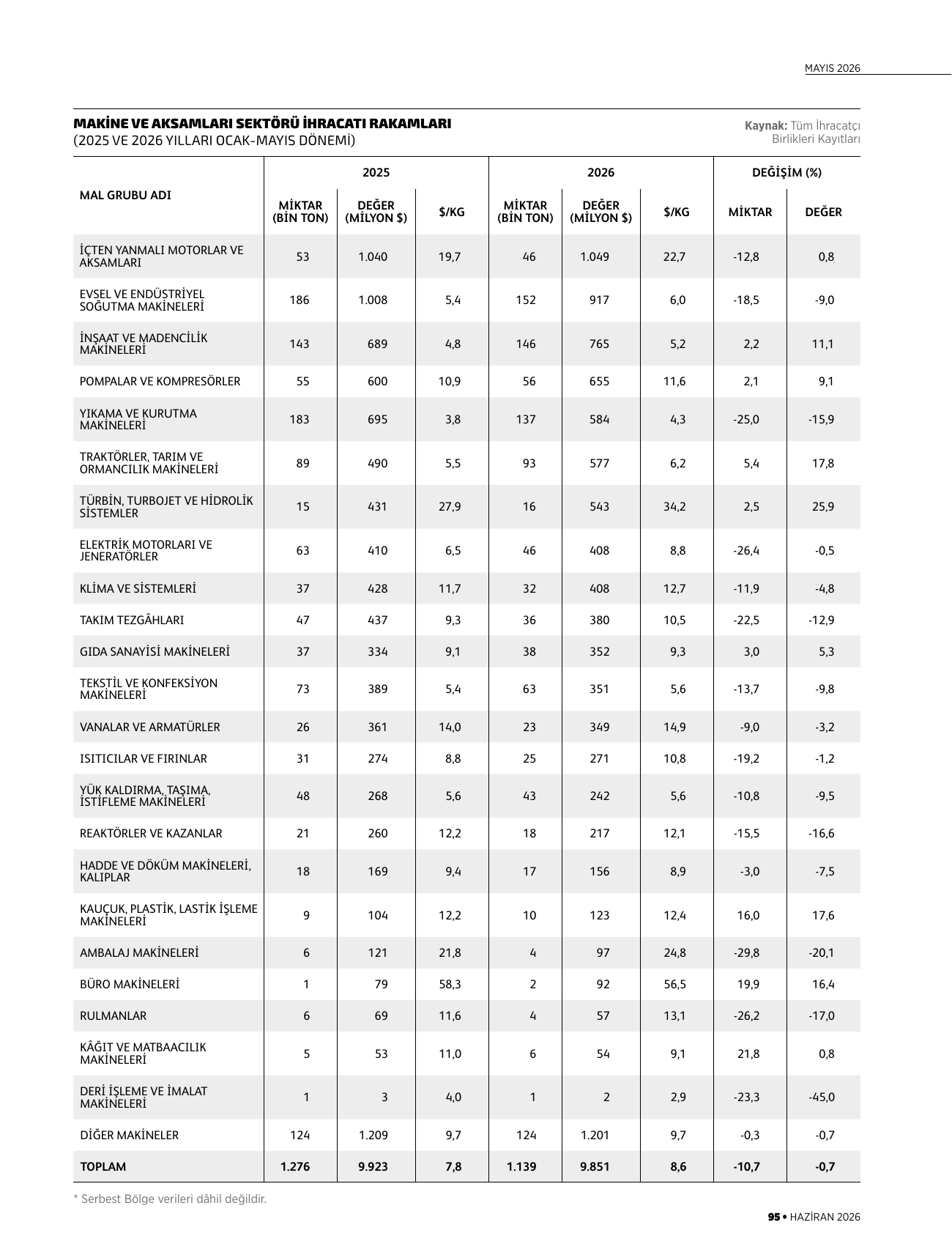Makine ve aksamları sektörü ihracatı