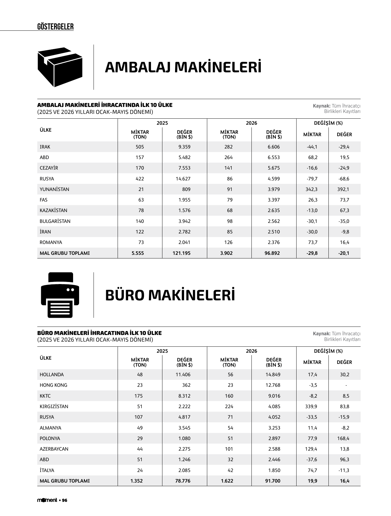 Ambalaj makineleri, büro makineleri