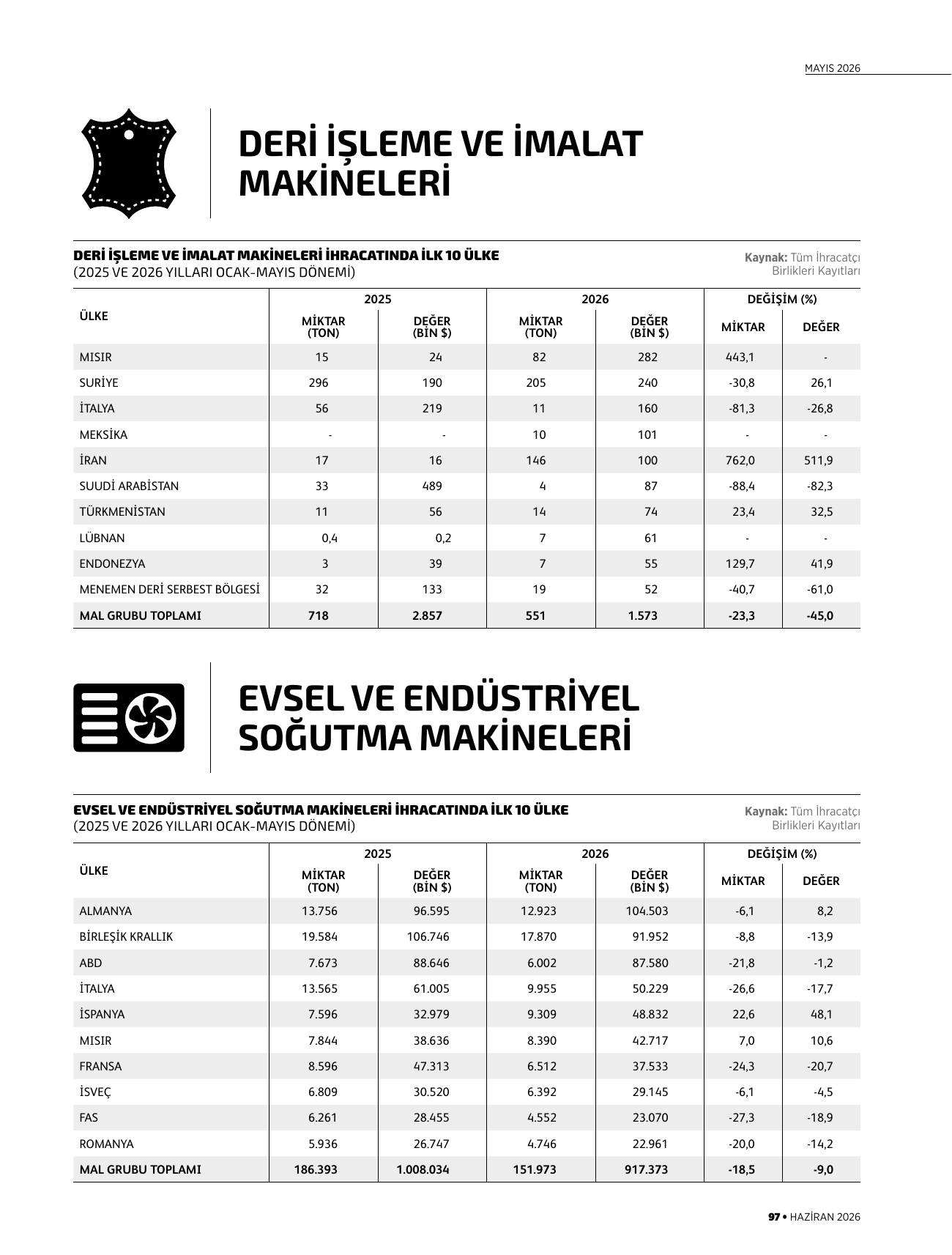 Deri işleme ve imalat makineleri, evsel ve endüstriyel soğutma makineleri