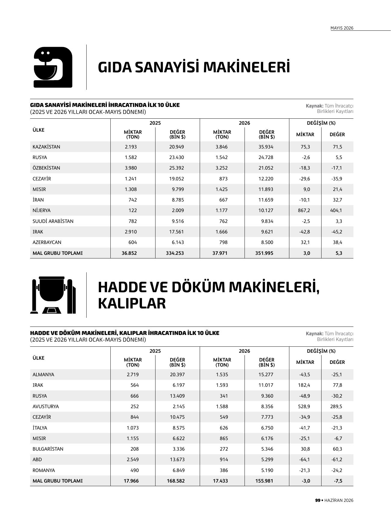 Gıda sanayisi makineleri, hadde ve döküm makineleri, kalıplar