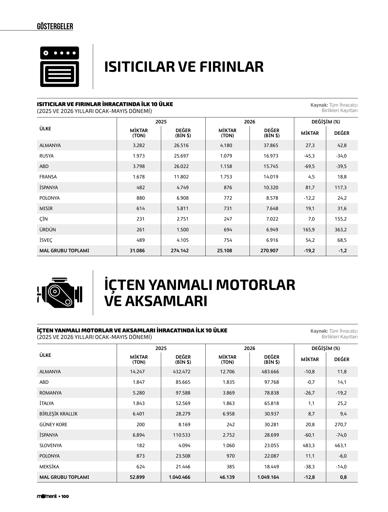Isıtıcılar ve fırınlar, içten yanmalı motorlar ve aksamları