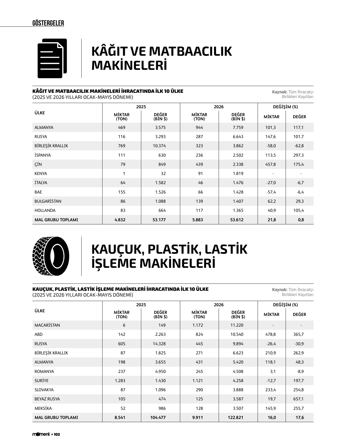 Kâğıt ve matbaacılık makineleri, kauçuk plastik lastik işleme makineleri