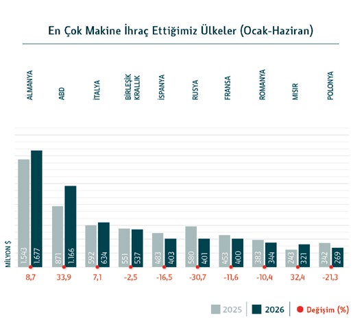 En çok makine ihraç ettiğimiz ülkeler (Ocak-Haziran)