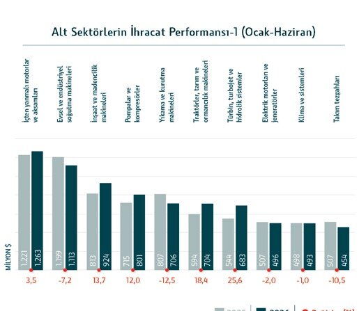 Alt sektörlerin ihracat performansı-1 (Ocak-Haziran)
