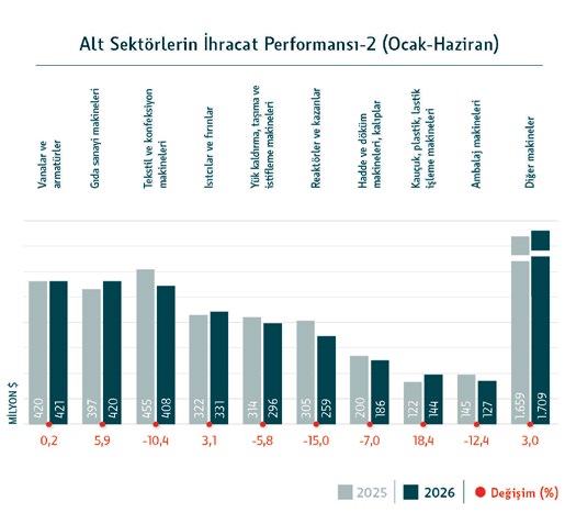 Alt sektörlerin ihracat performansı-2 (Ocak-Haziran)