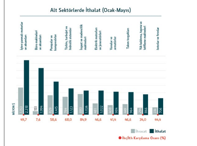 Alt sektörlerde ithalat (Ocak-Mayıs)
