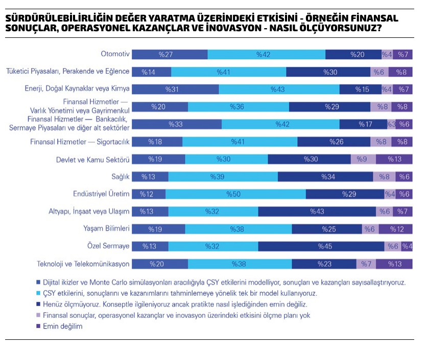 Sürdürülebilirliğin değer yaratma üzerindeki etkisinin sektör sektör nasıl ölçüldüğünü gösteren grafik