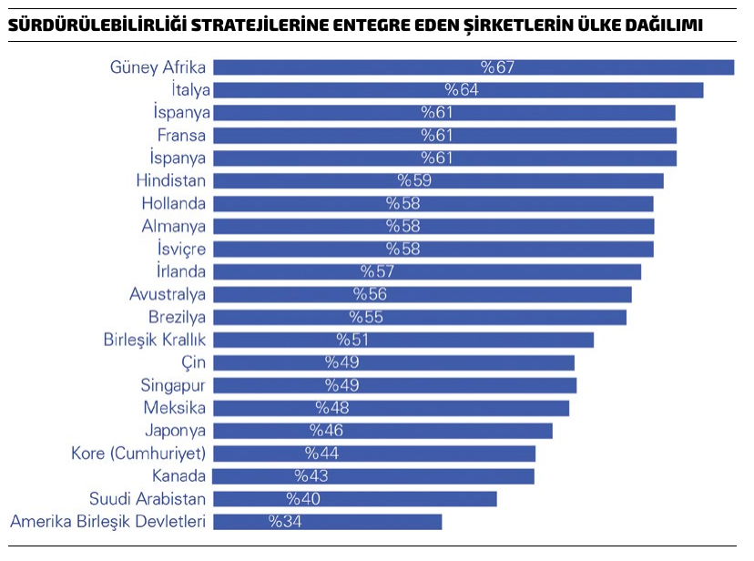 Sürdürülebilirliği stratejilerine entegre eden şirketlerin ülke dağılımı grafiği; Güney Afrika yüzde 67 ile ilk sırada