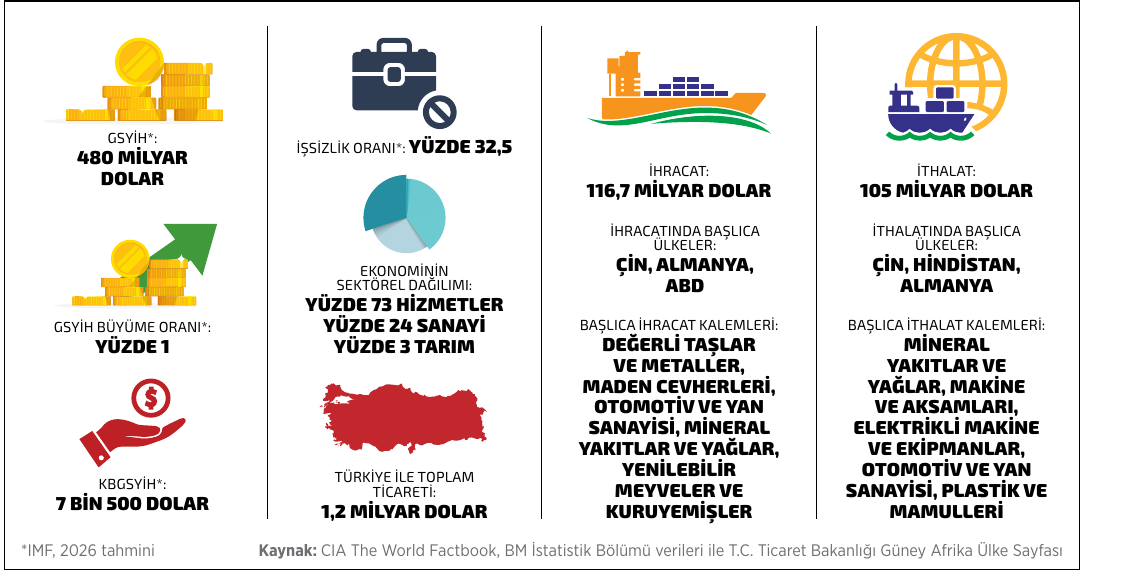 Güney Afrika Cumhuriyeti ekonomisine ilişkin temel göstergeler: GSYİH, işsizlik oranı, ihracat ve ithalat verileri