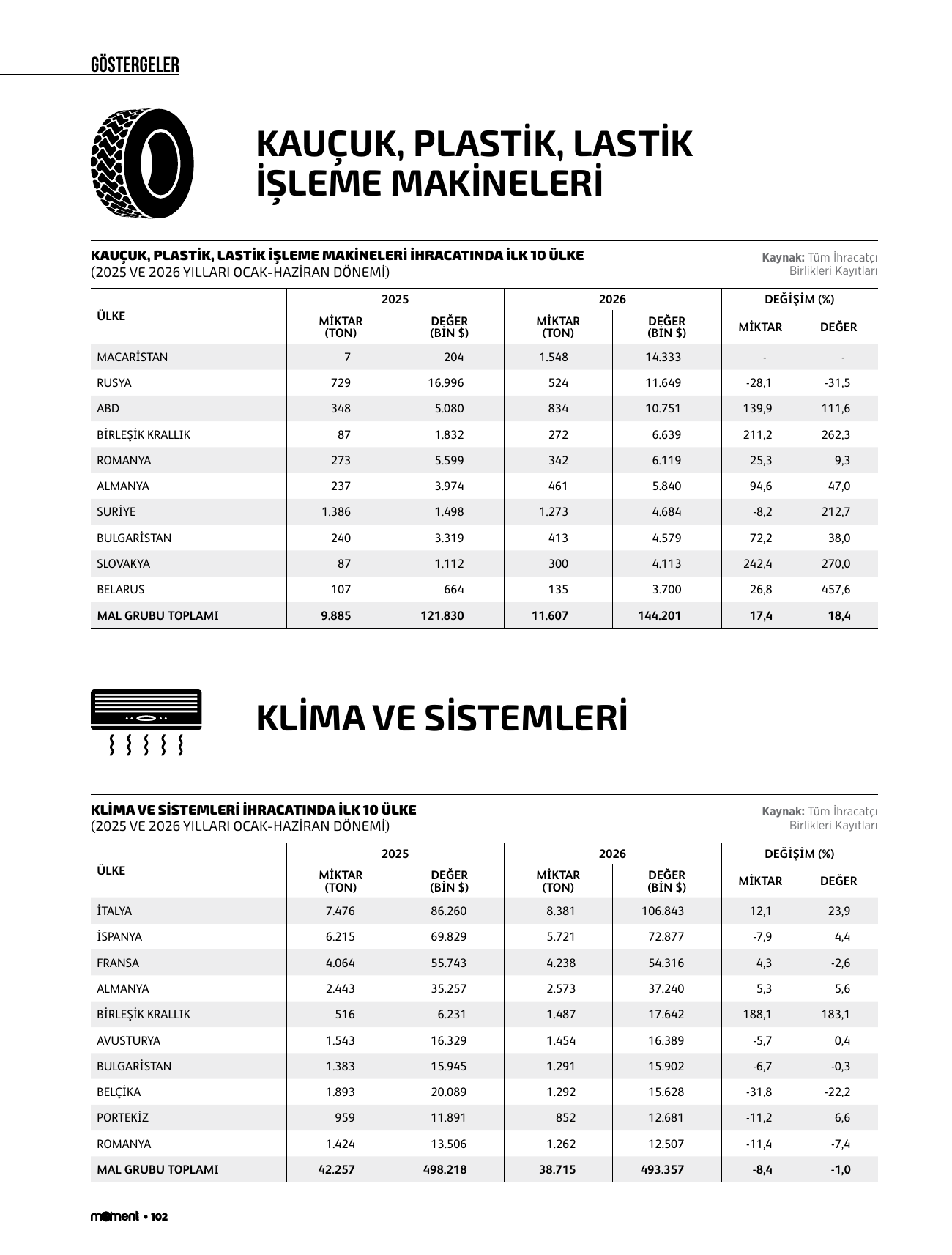 Kauçuk, plastik, lastik işleme makineleri, klima ve sistemleri