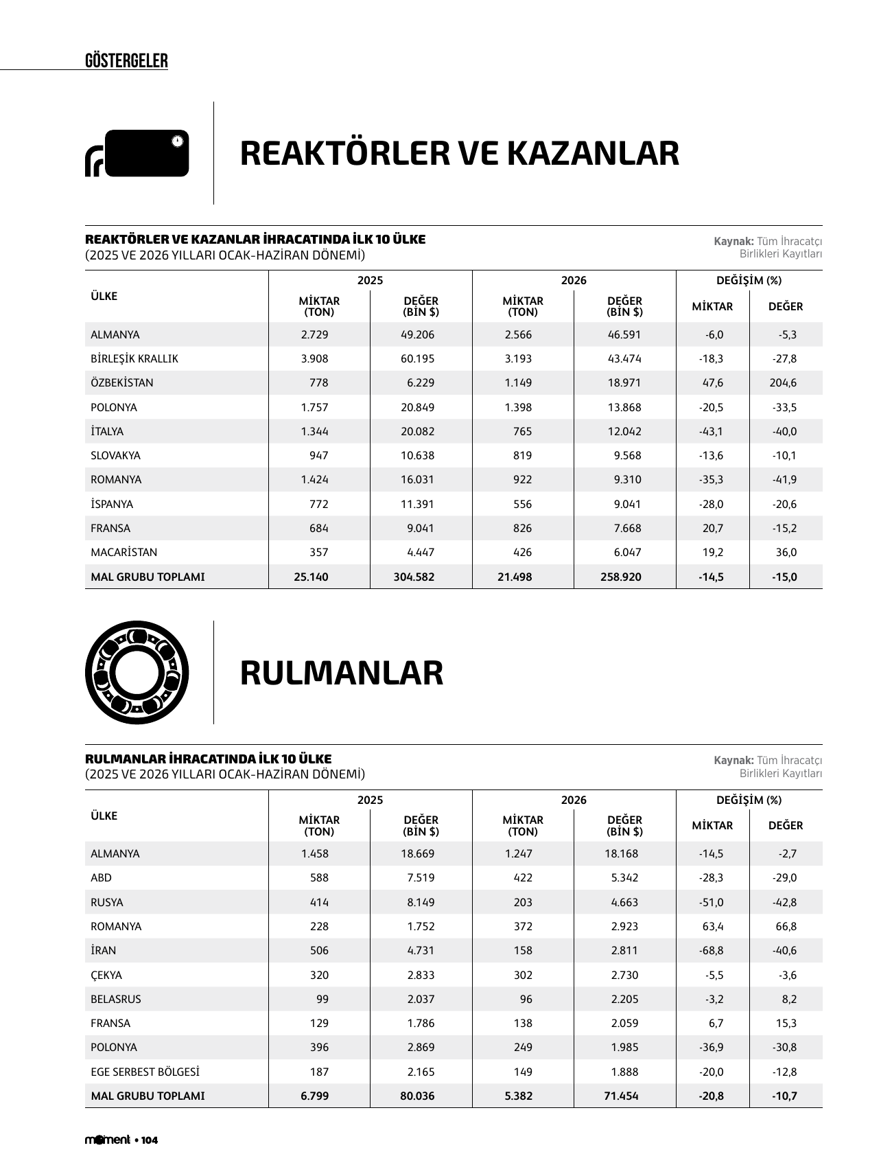Reaktörler ve kazanlar, rulmanlar