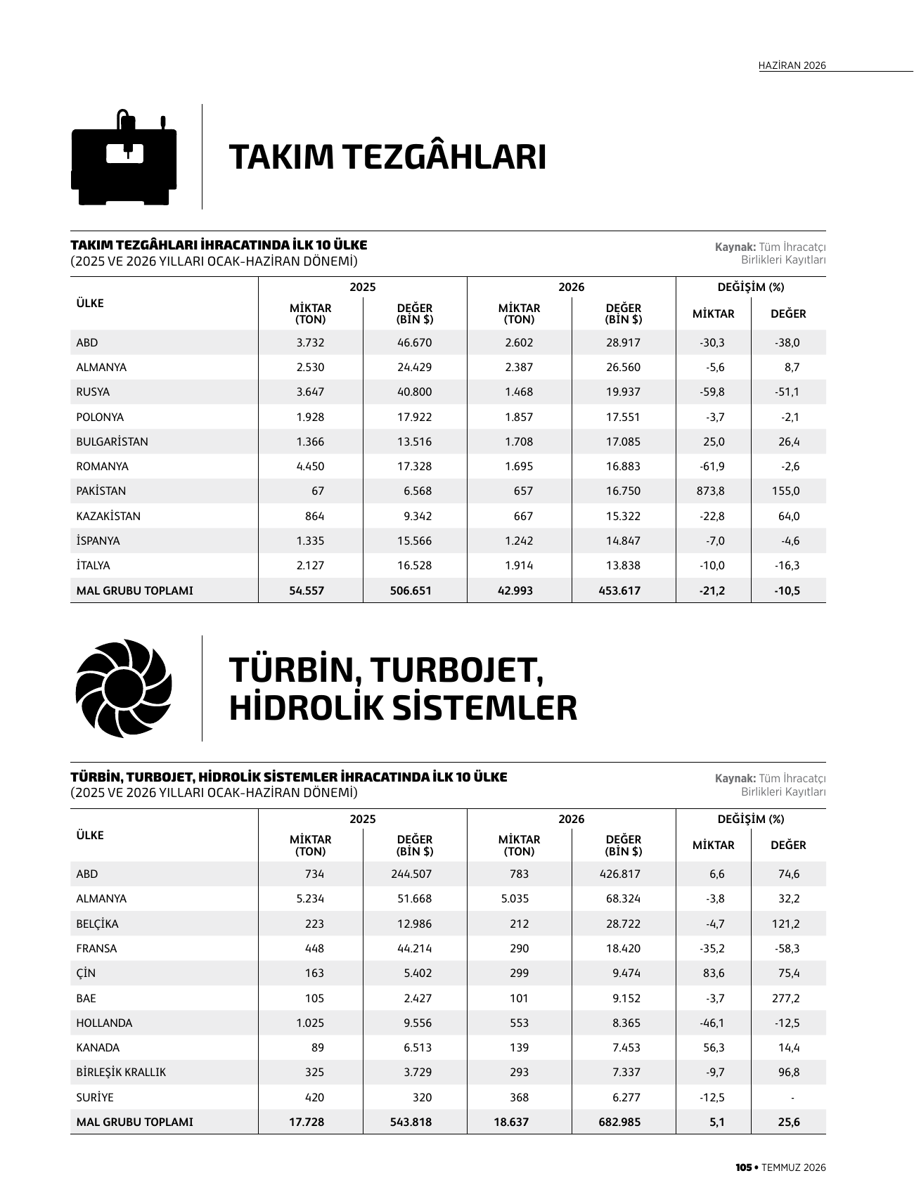 Takım tezgâhları, türbin, turbojet, hidrolik sistemler