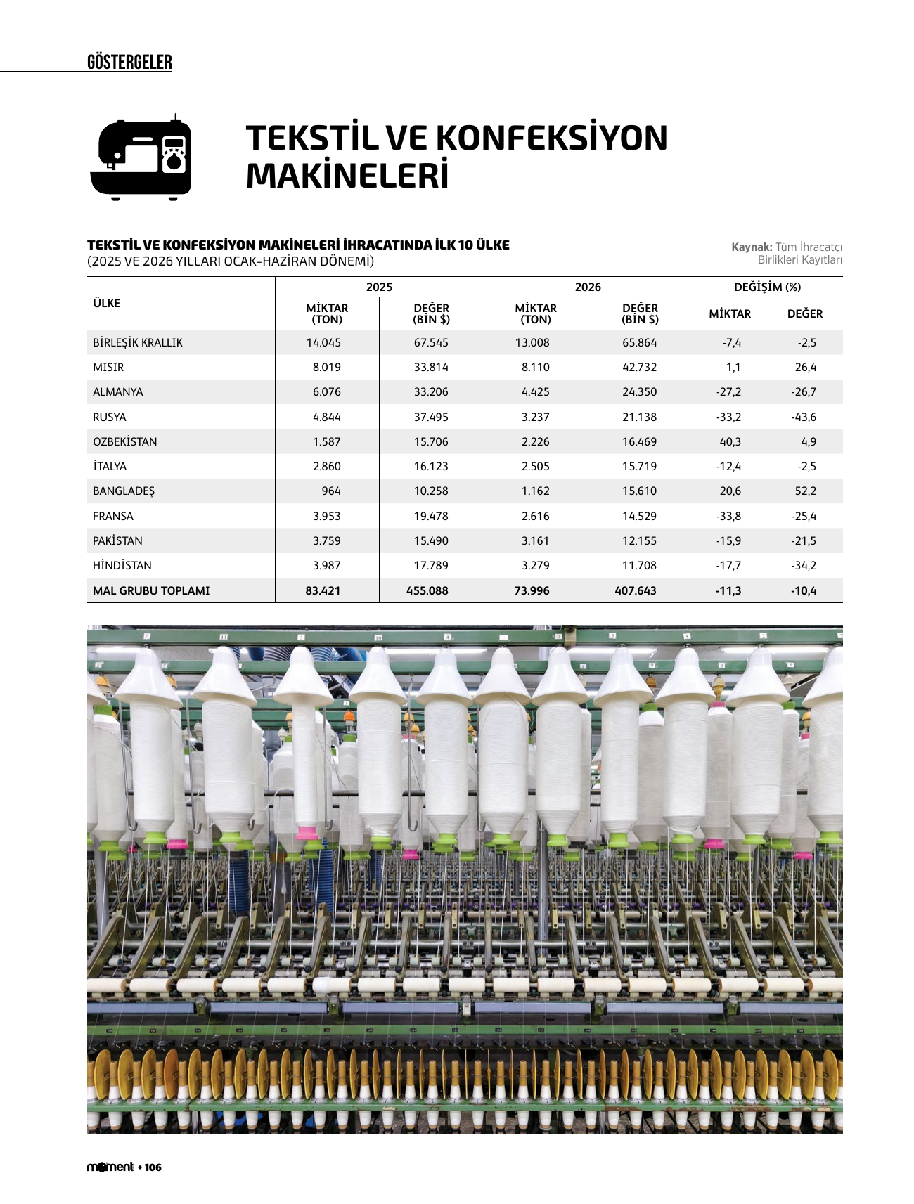 Tekstil ve konfeksiyon makineleri