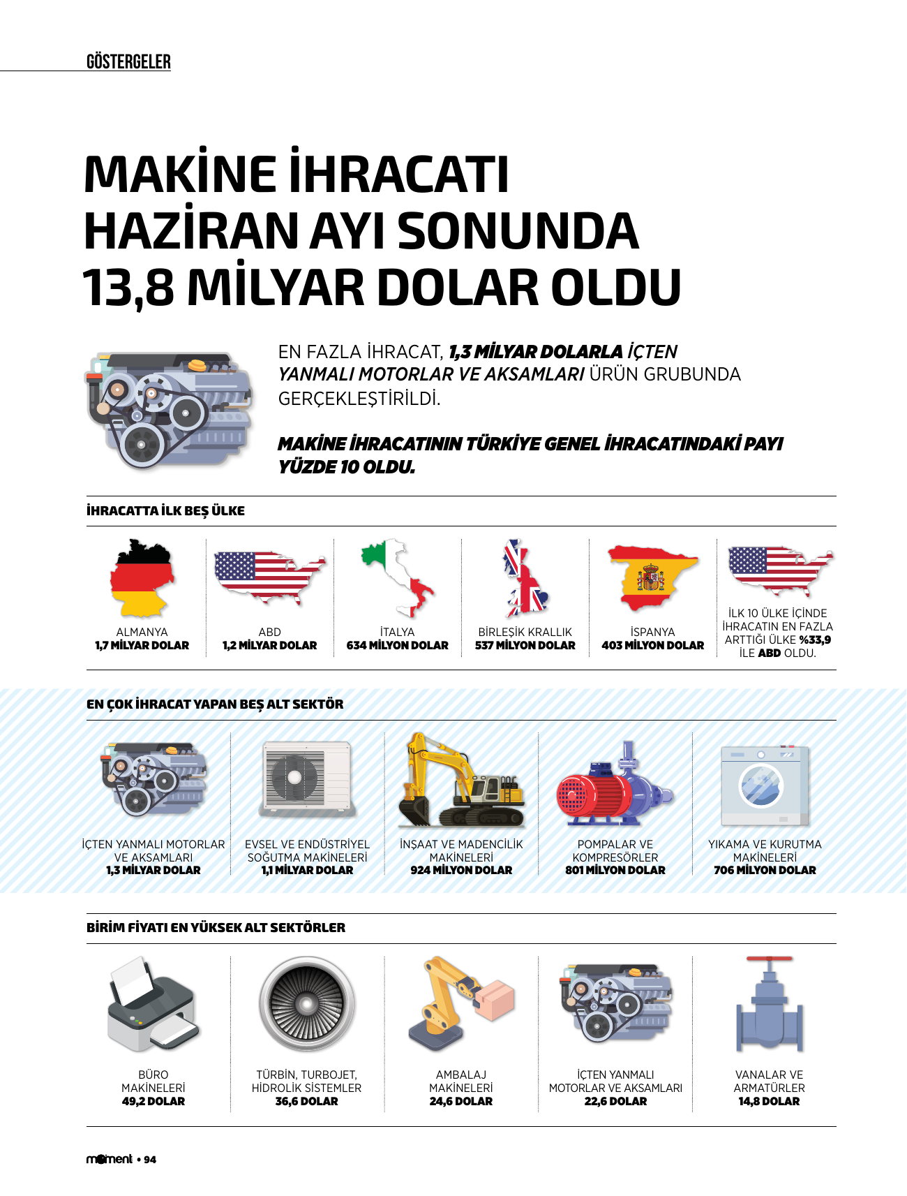 Makine ihracatı Haziran ayı sonunda 13,8 milyar dolar oldu