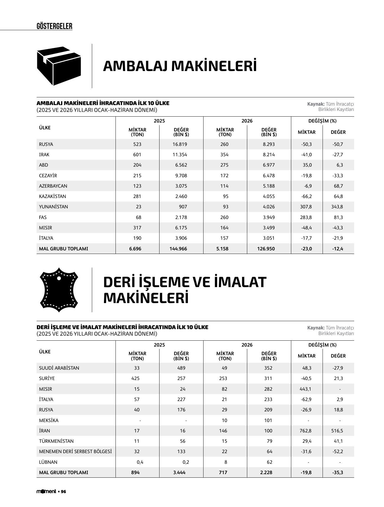 Ambalaj makineleri, deri işleme ve imalat makineleri