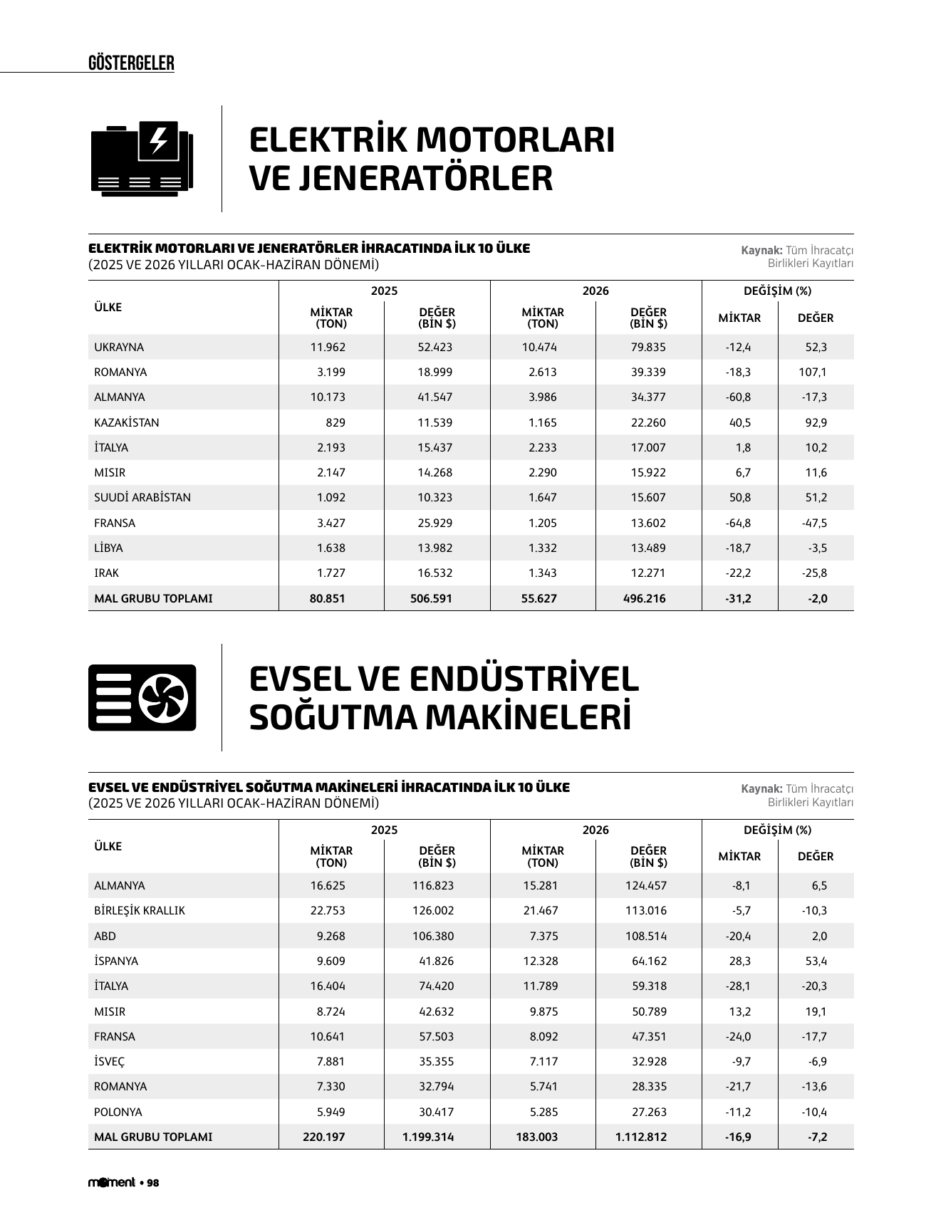 Elektrik motorları ve jeneratörler, evsel ve endüstriyel soğutma makineleri