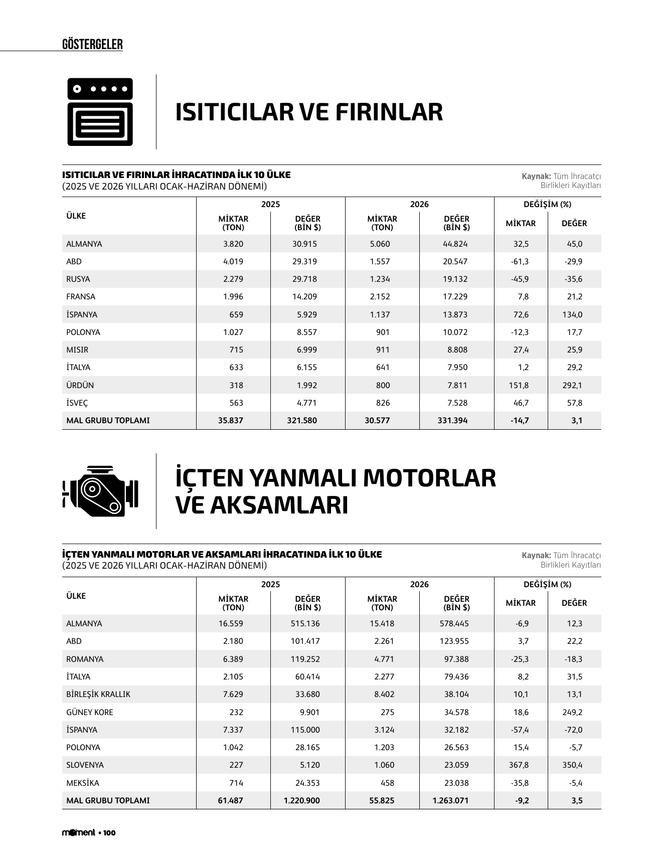 Isıtıcılar ve fırınlar, içten yanmalı motorlar ve aksamları