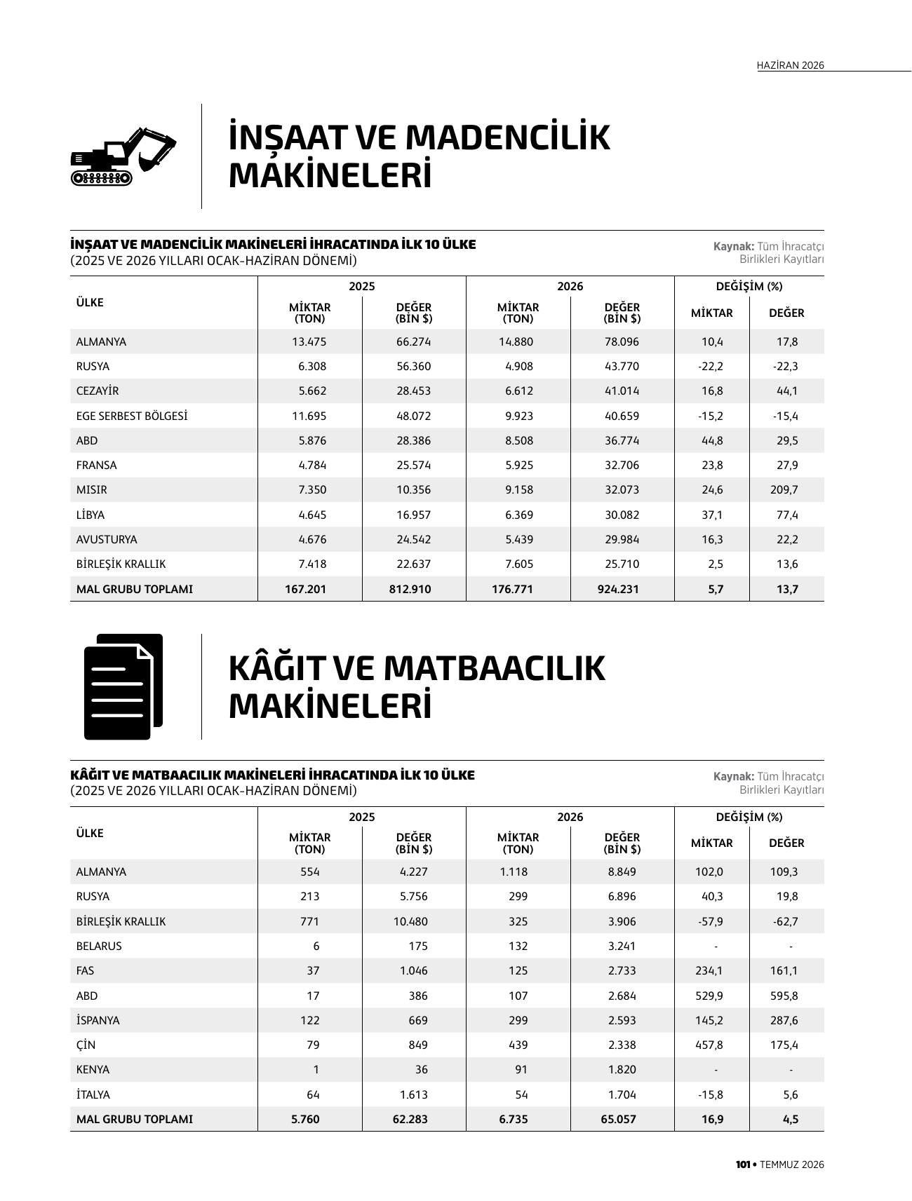 İnşaat ve madencilik makineleri, kâğıt ve matbaacılık makineleri