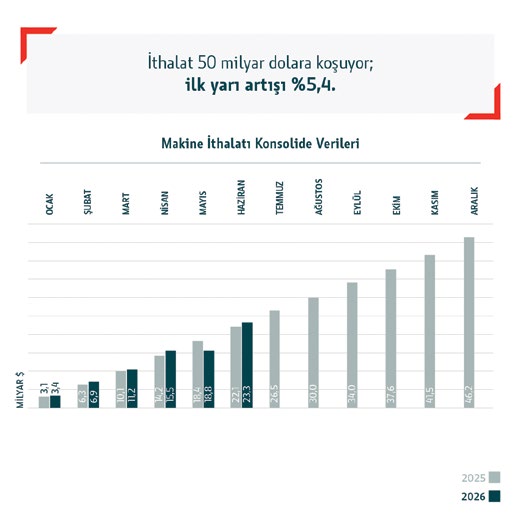 İthalat 50 milyar dolara koşuyor; ilk yarı artışı %5,4. Makine İthalatı Konsolide Verileri grafiği (2025-2026)