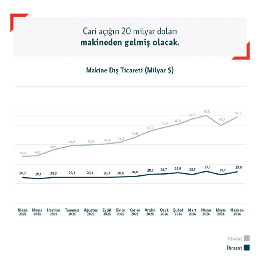 Cari açığın 20 milyar doları makineden gelmiş olacak. Makine Dış Ticareti (Milyar $) grafiği, Nisan 2025 - Haziran 2026
