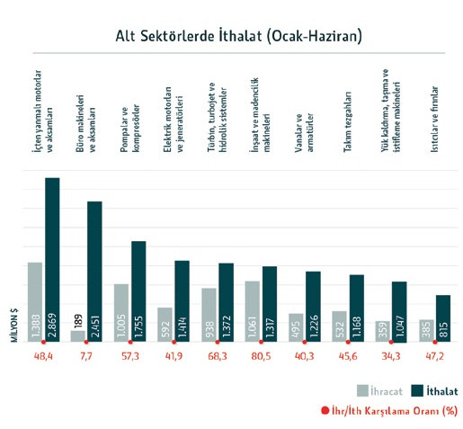 Alt Sektörlerde İthalat (Ocak-Haziran)