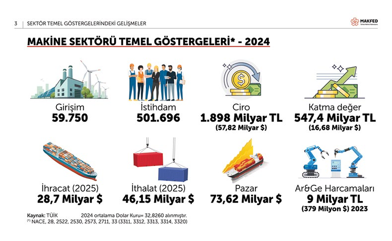 MAKFED'in 'Makine Sektörü Temel Göstergeleri* - 2024' infografiği: girişim 59.750, istihdam 501.696, ciro 1.898 milyar TL (57,82 milyar $), katma değer 547,4 milyar TL (16,68 milyar $), ihracat (2025) 28,7 milyar $, ithalat (2025) 46,15 milyar $, pazar 73,62 milyar $, Ar&Ge harcamaları 9 milyar TL (379 milyon $, 2023); kaynak TÜİK