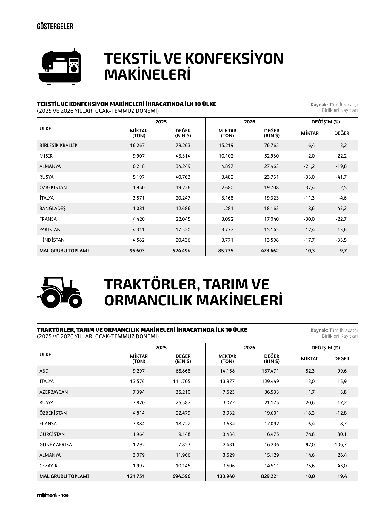 Tekstil ve konfeksiyon makineleri, traktörler, tarım ve ormancılık makineleri