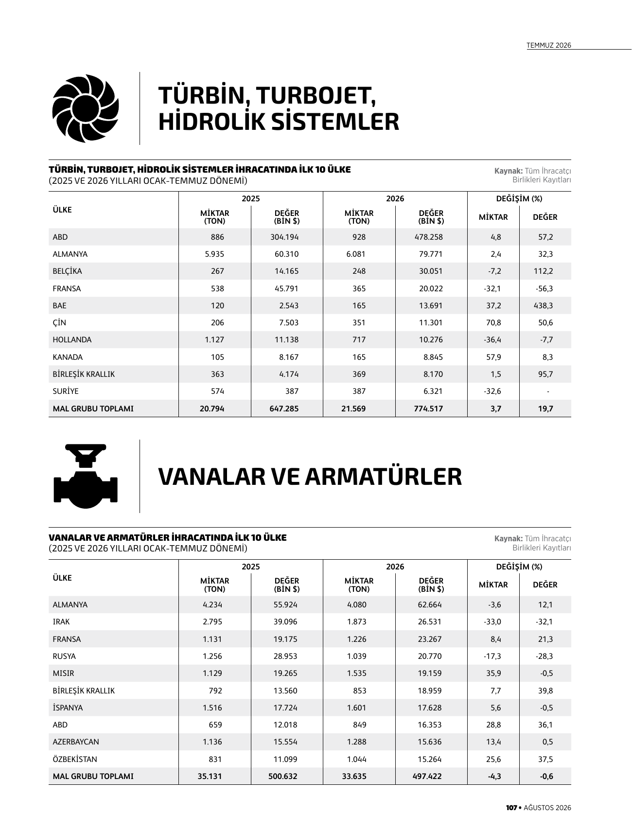 Türbin, turbojet, hidrolik sistemler, vanalar ve armatürler