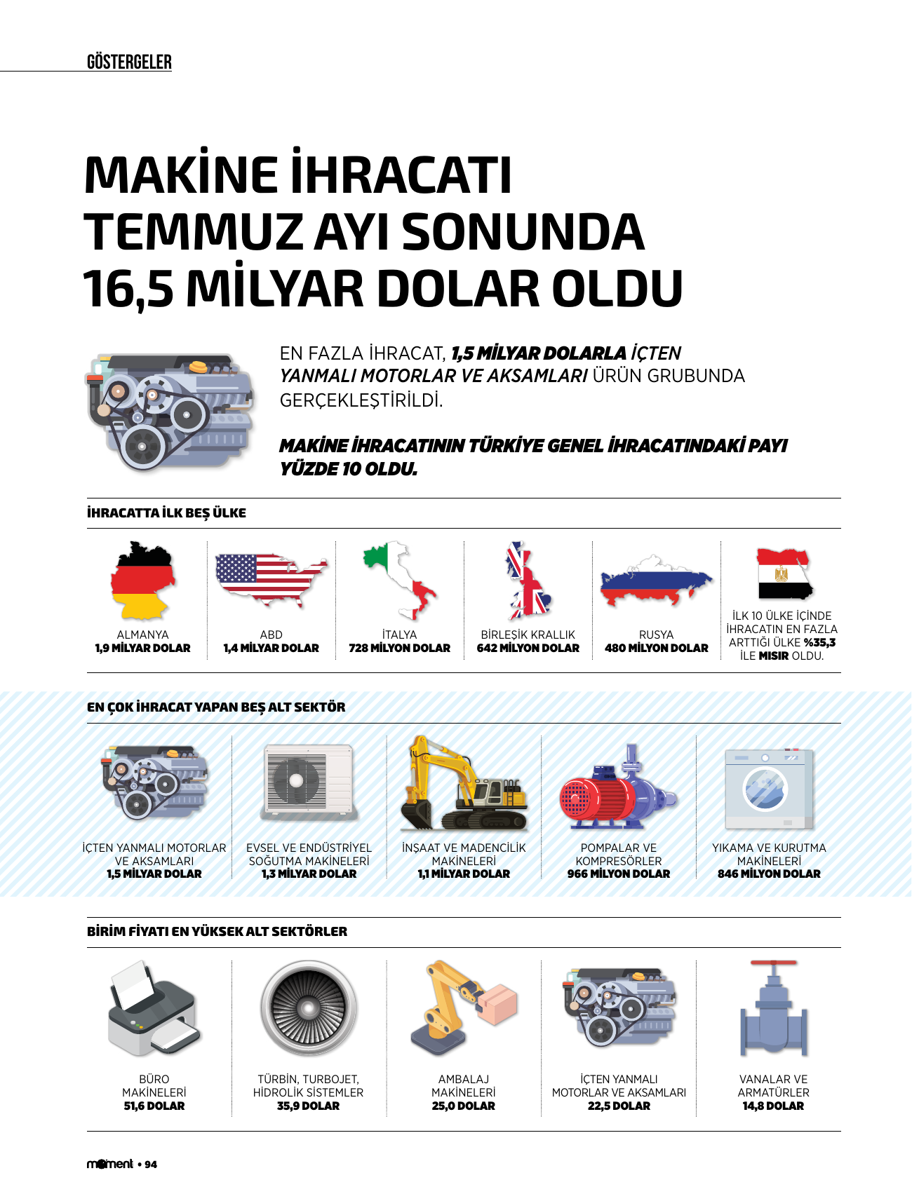 Makine ihracatı Temmuz ayı sonunda 16,5 milyar dolar oldu