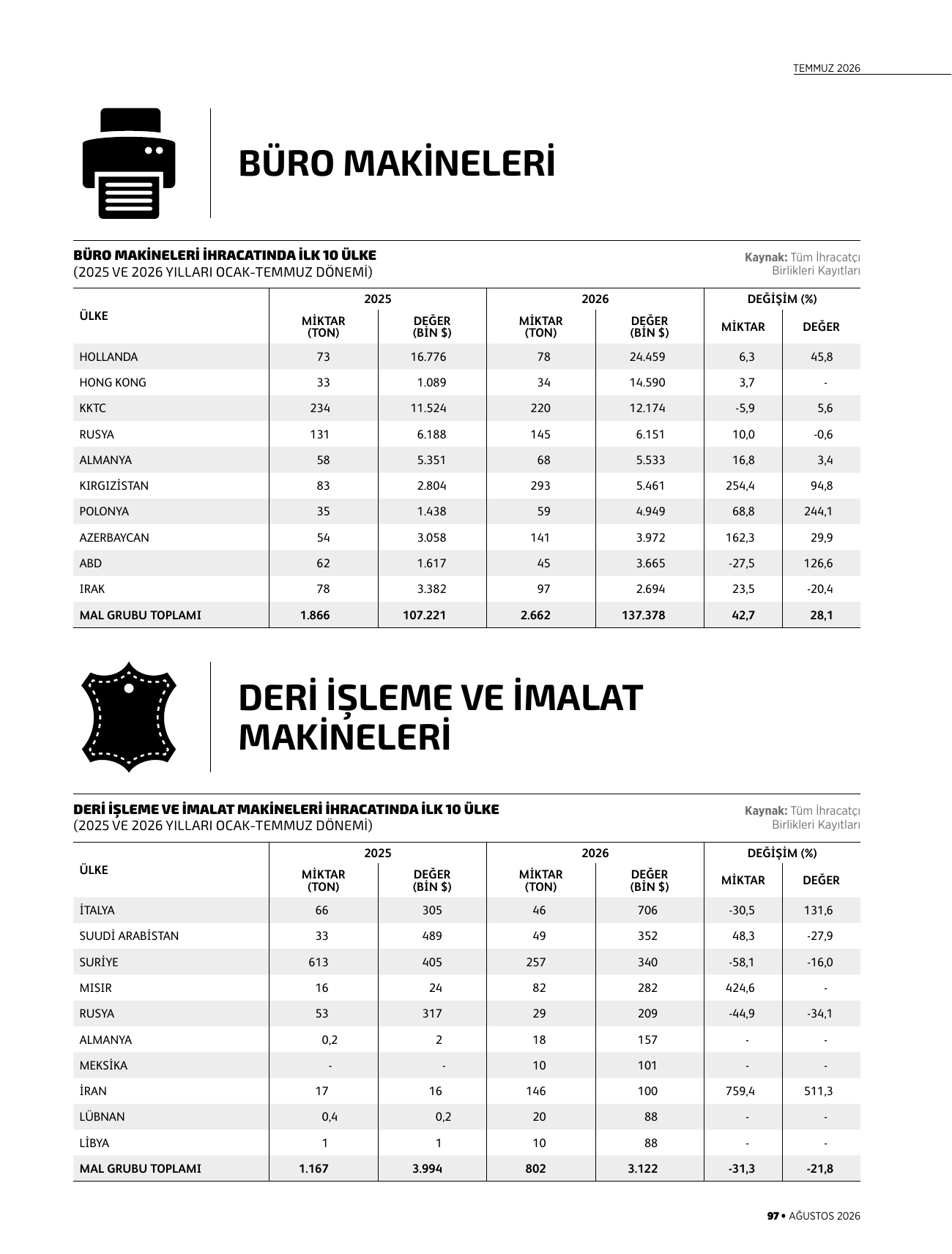 Büro makineleri, deri işleme ve imalat makineleri