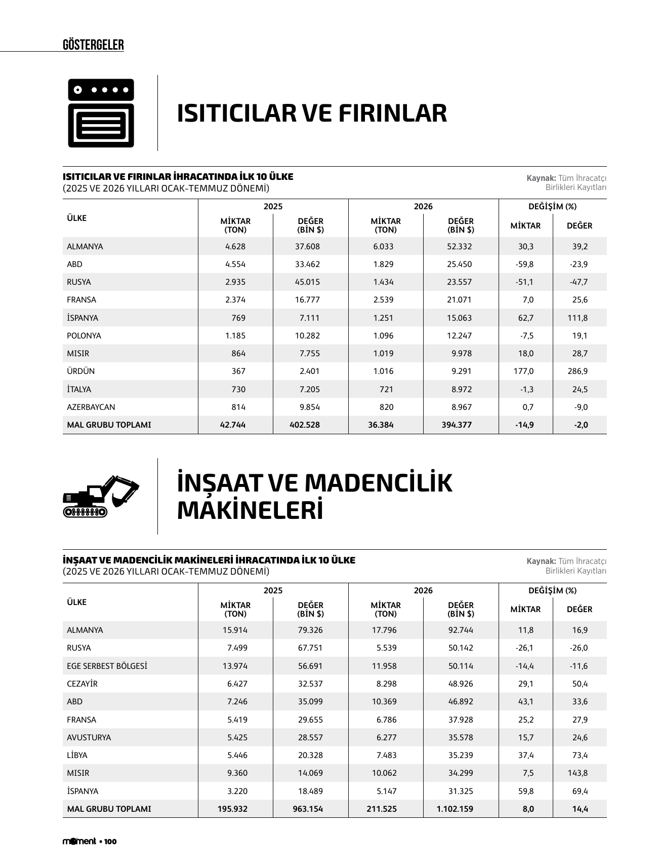 Isıtıcılar ve fırınlar, inşaat ve madencilik makineleri